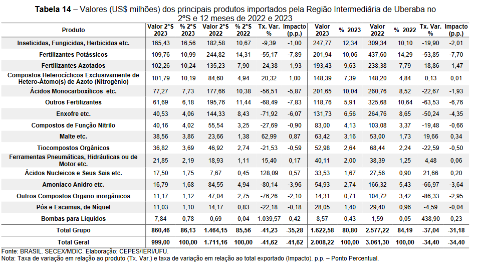 Tabela sobre os principais produtos importados