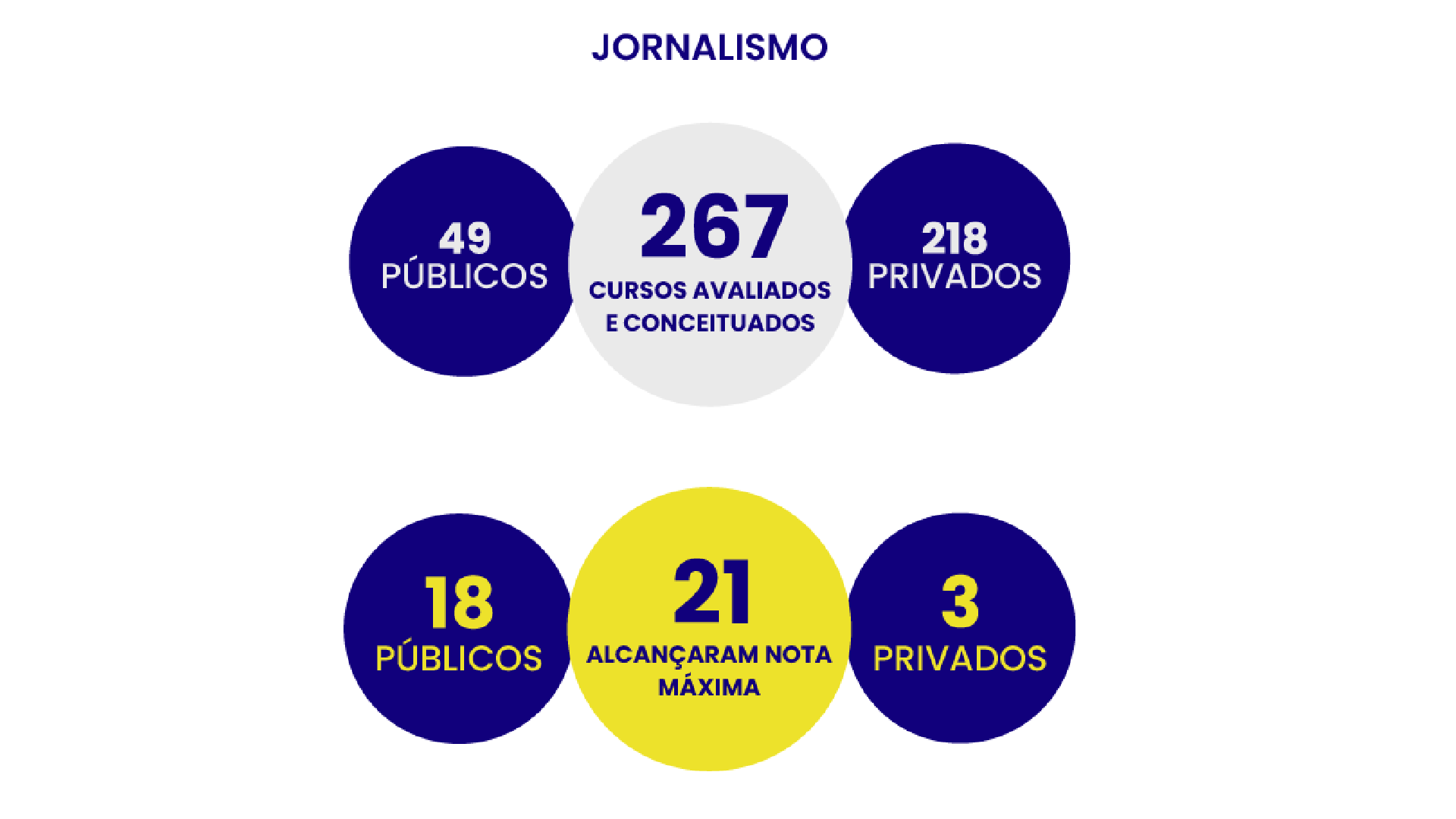 Gráfico da quantidade de cursos públicos e privados de Jornalismo avaliados e conceituados com nota máxima