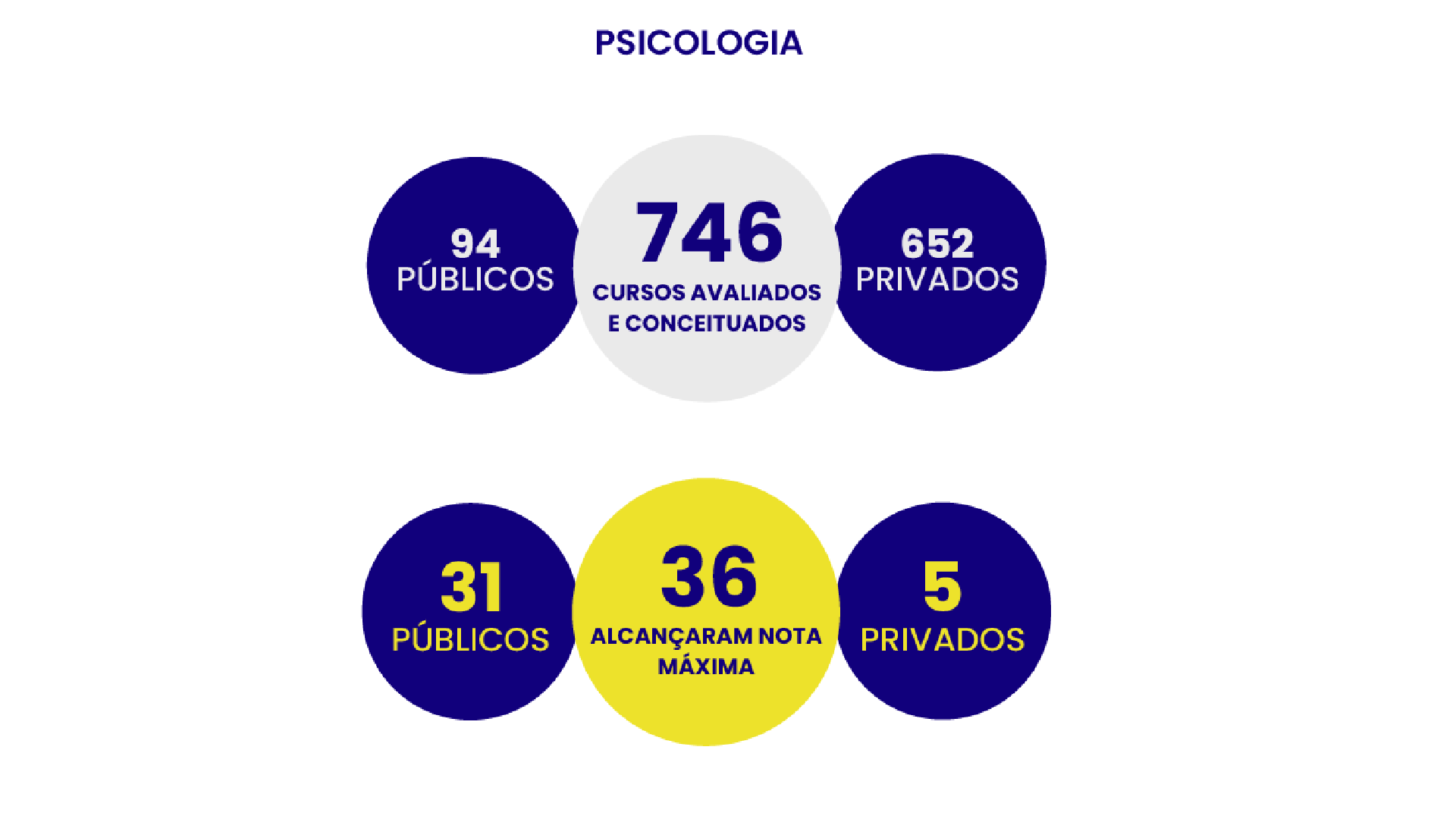 Gráfico da quantidade de cursos públicos e privados de Psicologia avaliados e conceituados com nota máxima