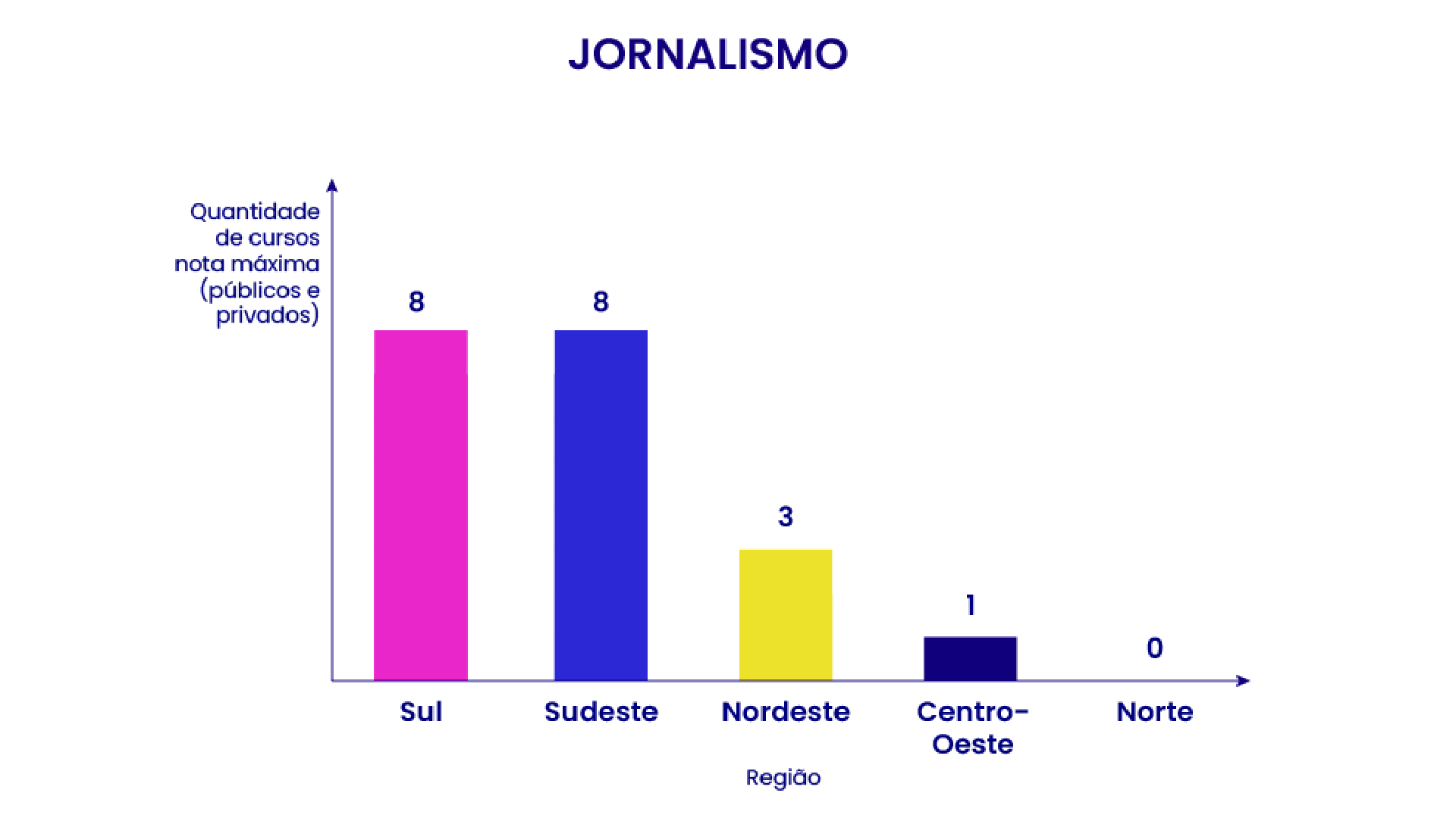 Gráfico de barras indicando a quantidade de cursos de Jornalismo com nota máxima por região do Brasil: 8 no Sudeste e Sul, 3 no Nordeste, 1 no Centro-Oeste e nenhum no Norte