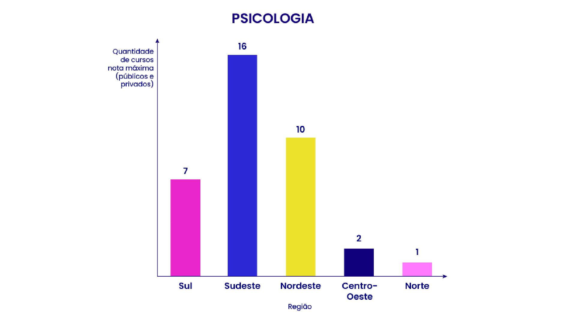 Gráfico de barras indicando a quantidade de cursos de Psicologia com nota máxima por região do Brasil: 16 no Sudeste, 10 no Nordeste, 7 no Sul, 2 no Centro-Oeste e 1 no Norte